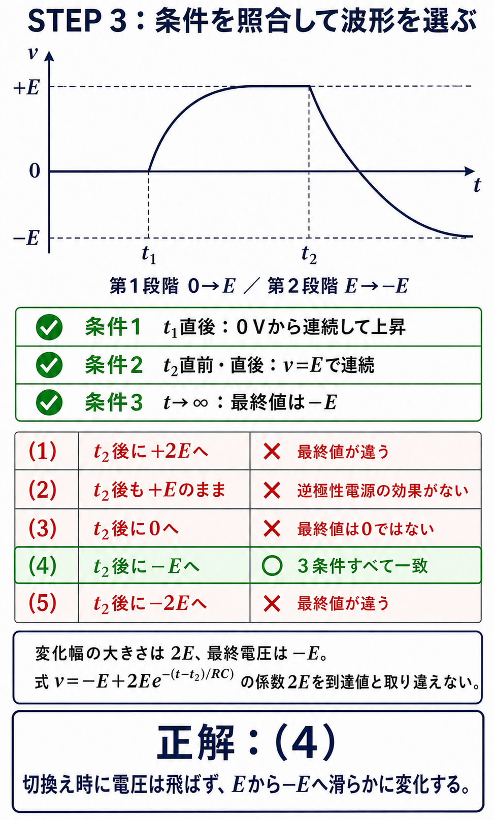 0からEへ上昇し、t2で連続した後に−Eへ下降する波形を公式の5選択肢と照合し、選択肢4を正解とする解説