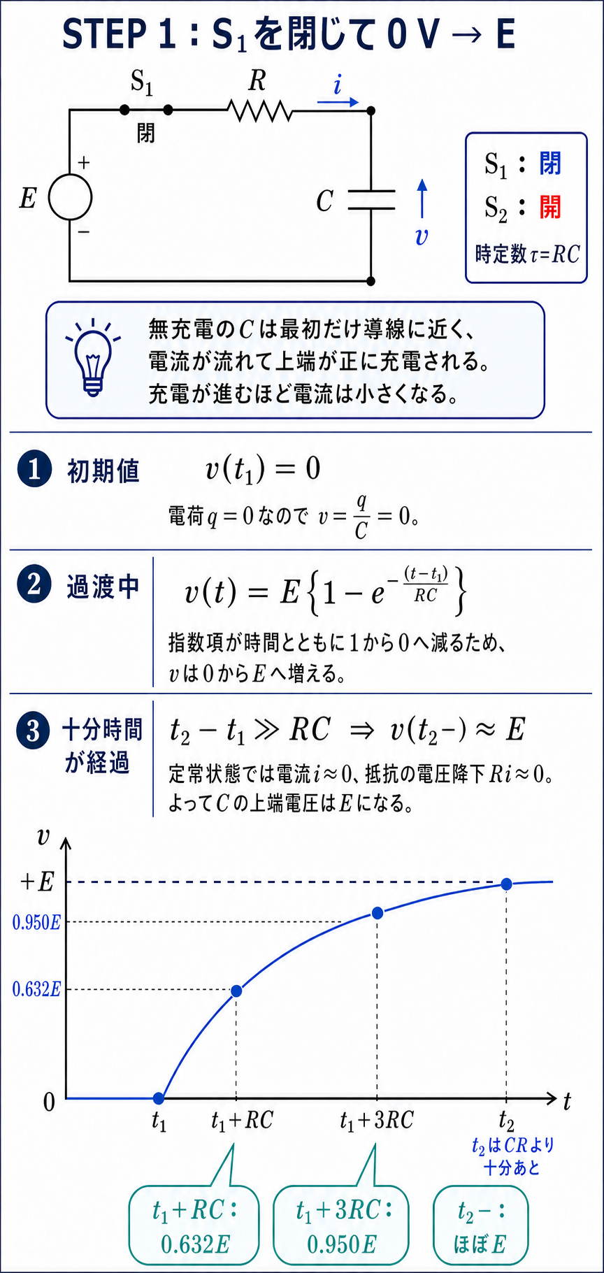 S1を閉じた第1段階のRC充電回路、閉路状態、時定数、電圧式、0からEへ上昇する波形を説明