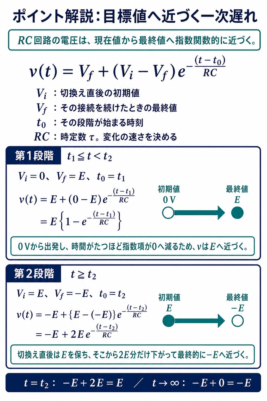 一次遅れの一般式へ各段階の初期値と最終値を代入し、0からEとEから−Eの式を導出