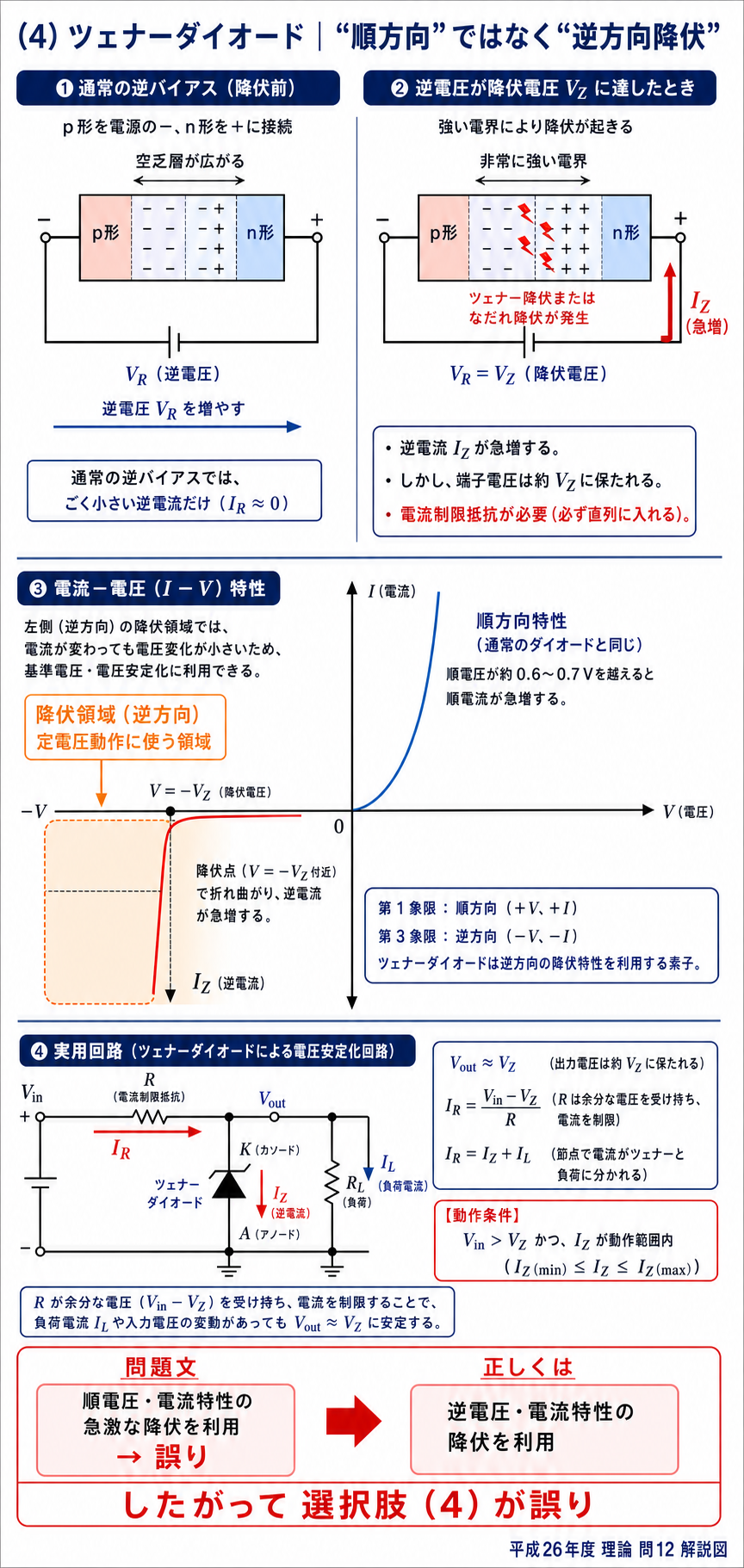 ツェナーダイオードの逆方向降伏、電流電圧特性、電流制限抵抗を含む定電圧回路を段階的に示し、選択肢4の誤りを説明する図