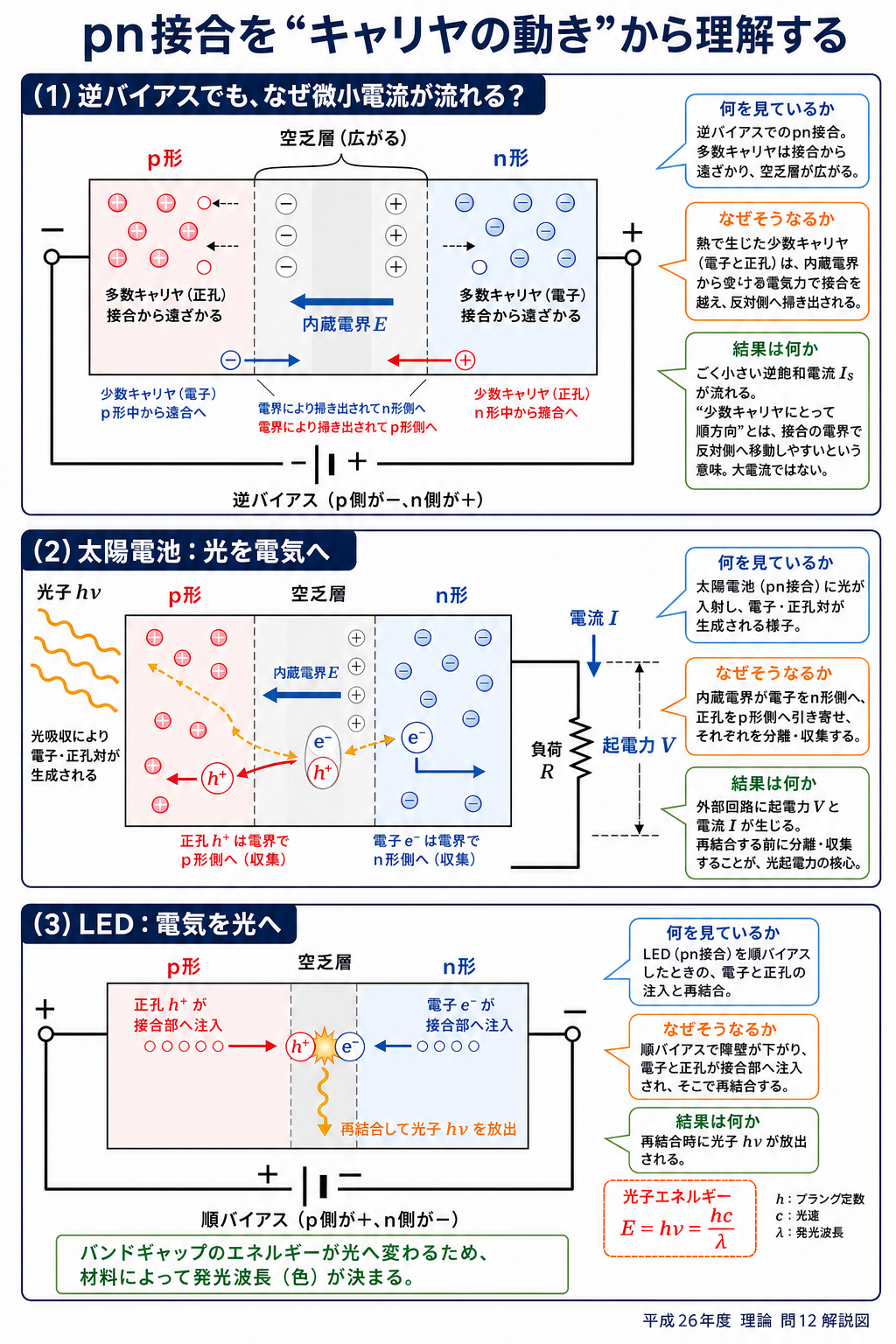 逆バイアスの少数キャリヤ電流、太陽電池の光起電力、LEDの再結合発光をpn接合断面図と電源極性で説明する図