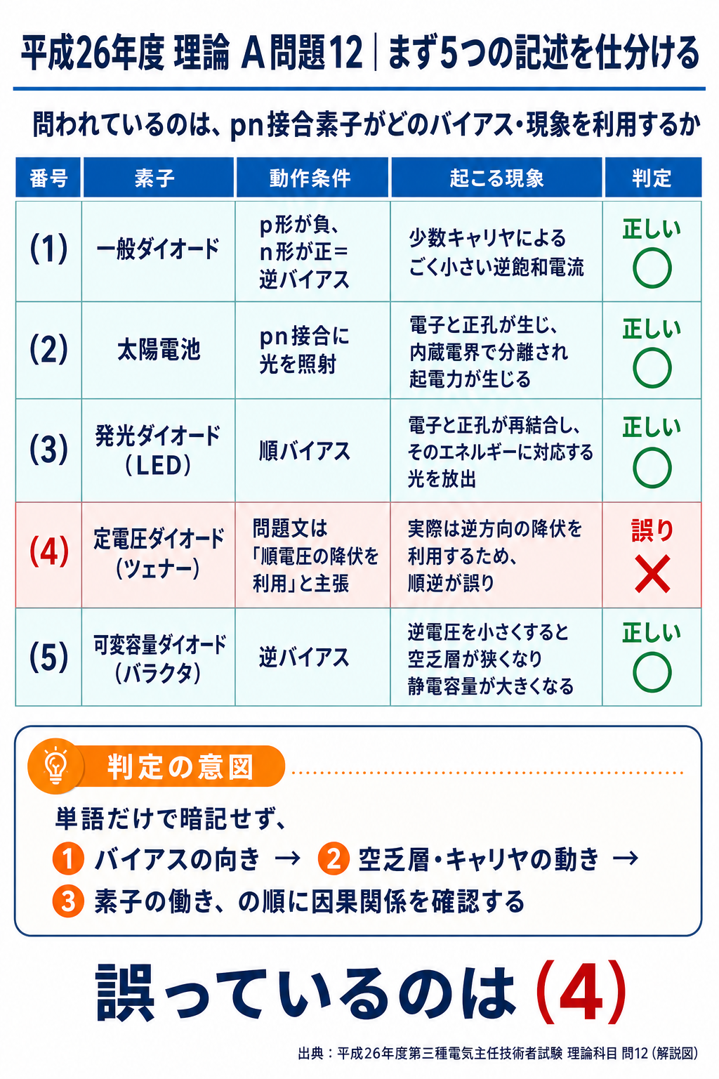 平成26年度理論A問題12の5つのpn接合素子について、バイアス、現象、正誤を一覧化し、ツェナーダイオードの記述4が誤りと示す解説