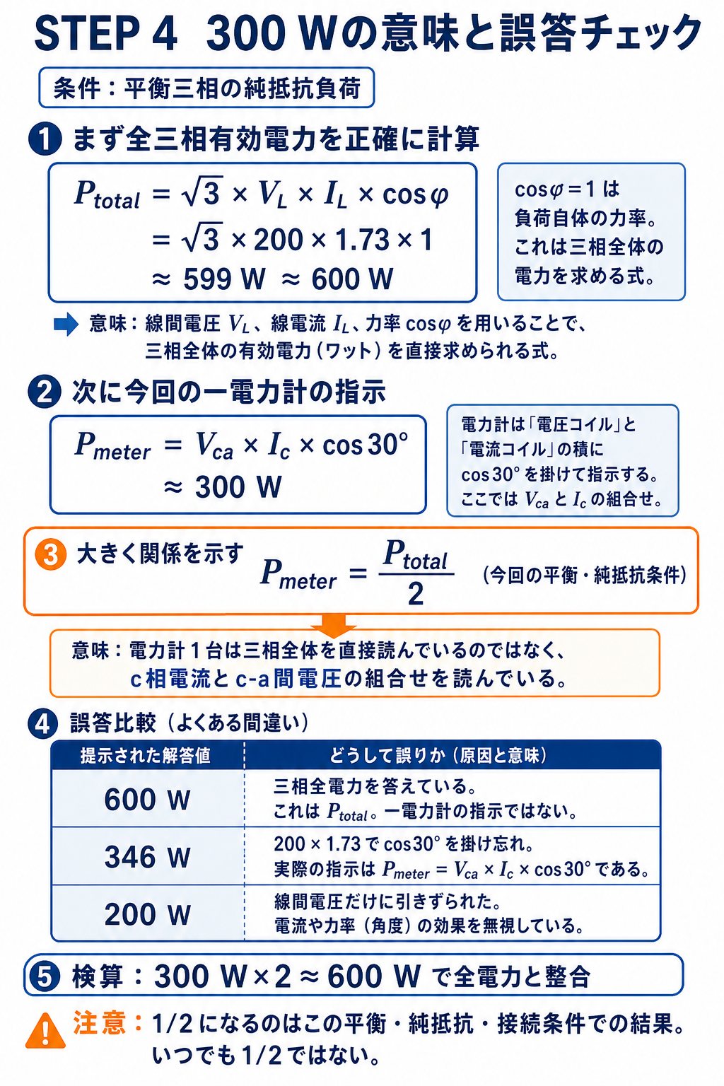 三相全有効電力約600Wと一電力計の指示約300Wを比較し、今回の平衡純抵抗条件では指示値が全電力の半分になることを検算する解説