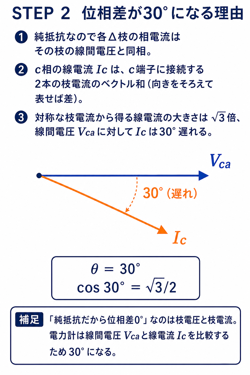 正相順a-b-cの平衡デルタ結線抵抗負荷で、線間電圧Vcaに対して線電流Icが30度遅れることをベクトル図で示す解説