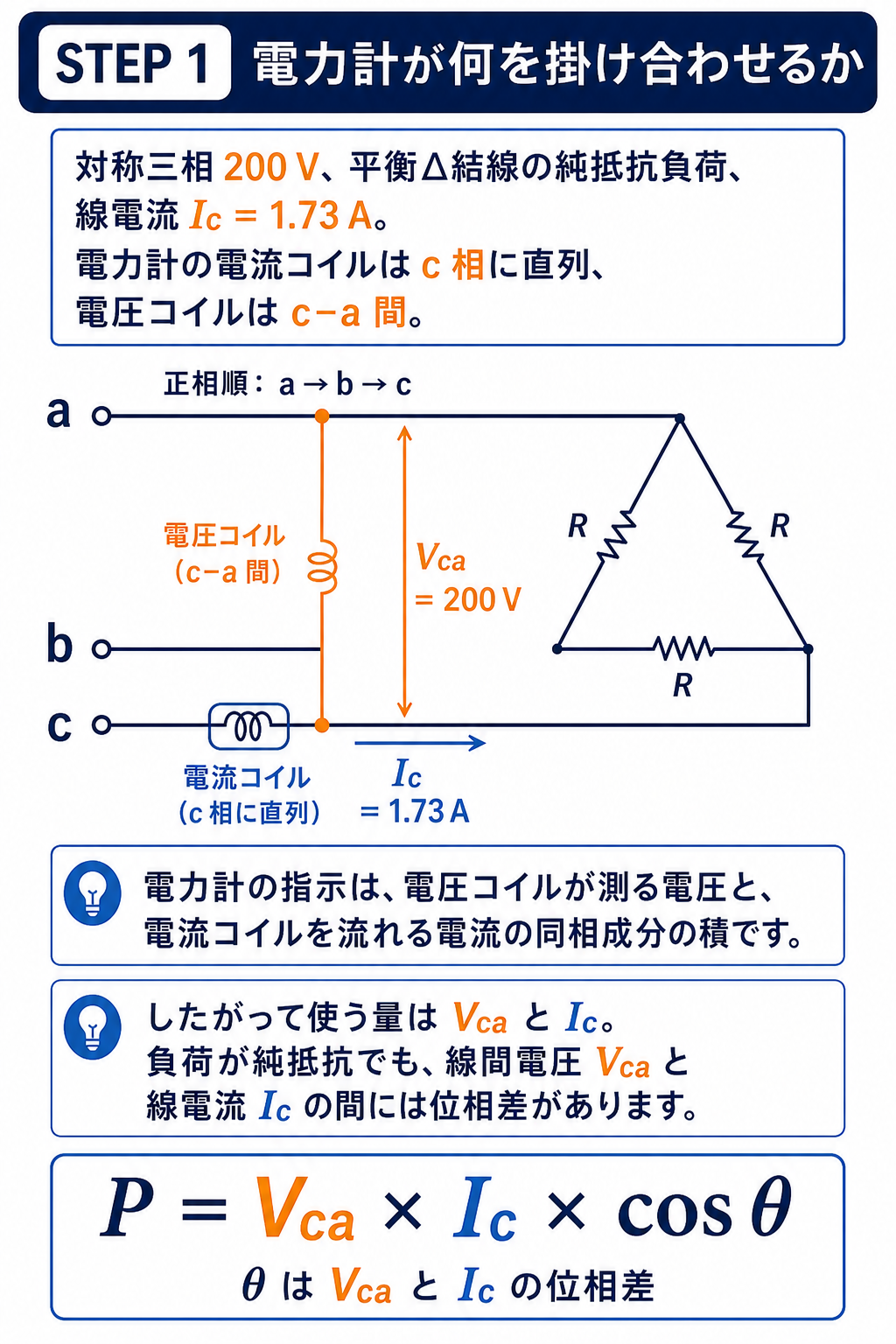 対称三相200Vの平衡デルタ結線抵抗負荷で、電力計の電流コイルがc相線電流1.73A、電圧コイルがc-a間電圧200Vを測る接続を示す解説