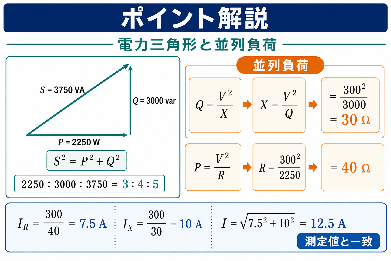 電力三角形にP=2250W、Q=3000var、S=3750VAを配置し、並列負荷のQ=V²/Xと検算を示すポイント解説図