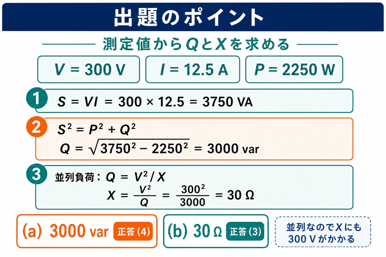 平成26年度理論B問15の出題ポイント。電圧300V、電流12.5A、有効電力2250Wから皮相電力3750VA、無効電力3000var、リアクタンス30Ωを求める図