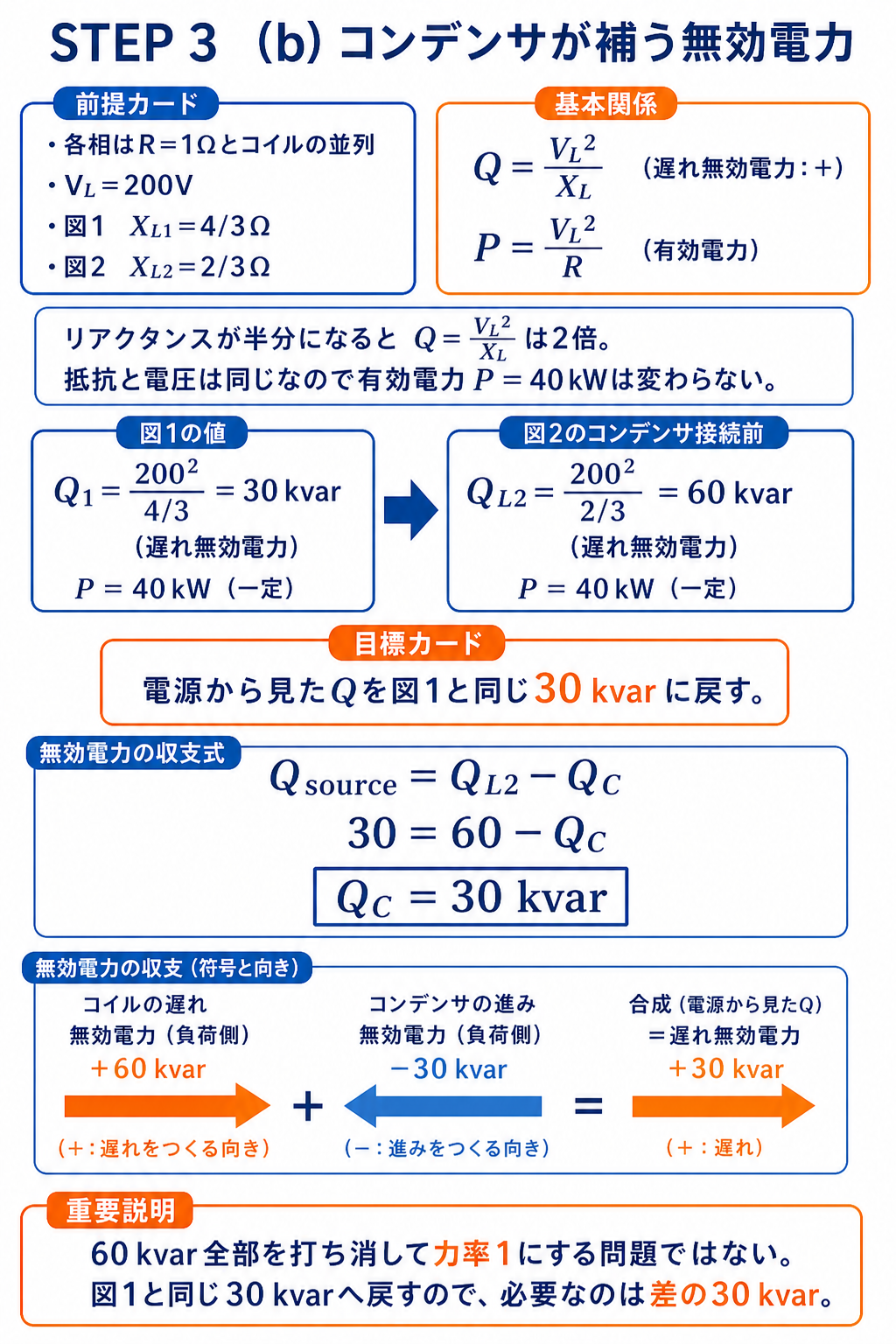 コイルのリアクタンスが4分の3オームから3分の2オームへ半減すると無効電力が30kvarから60kvarへ増え、図1と同じ30kvarへ戻すにはコンデンサで30kvarを補償することを示す解説