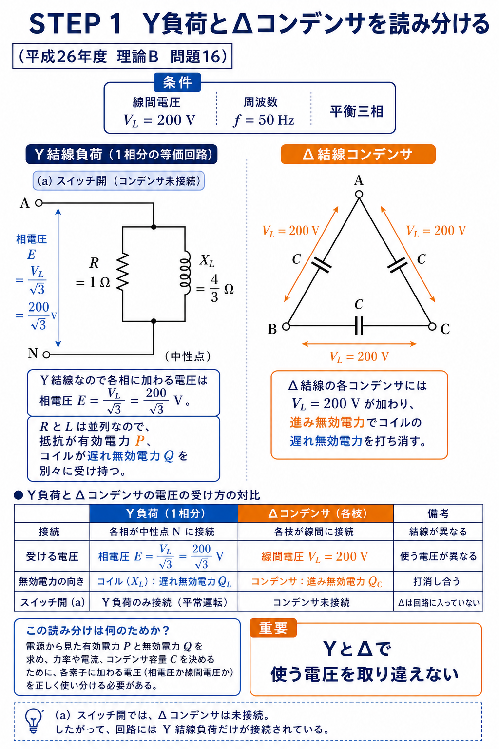線間電圧200Vの平衡三相回路で、Y結線のR並列L負荷には相電圧200割るルート3V、Δ結線コンデンサには線間電圧200Vが加わることを比較する解説