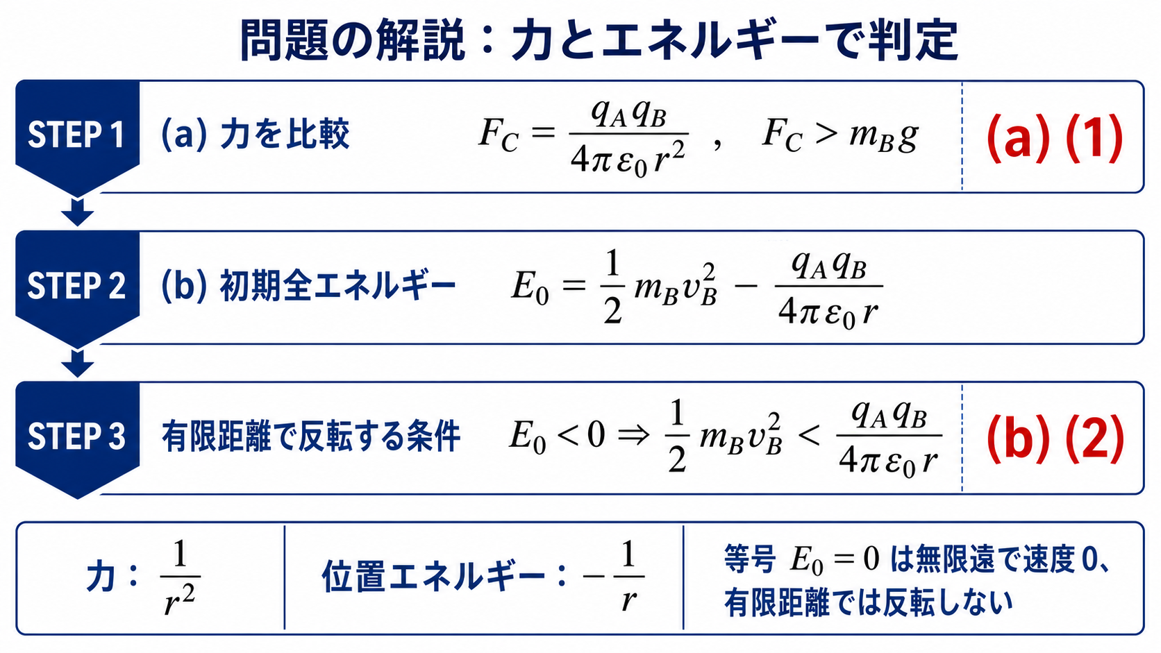 平成26年度理論B問題17の力とエネルギーによる解答手順