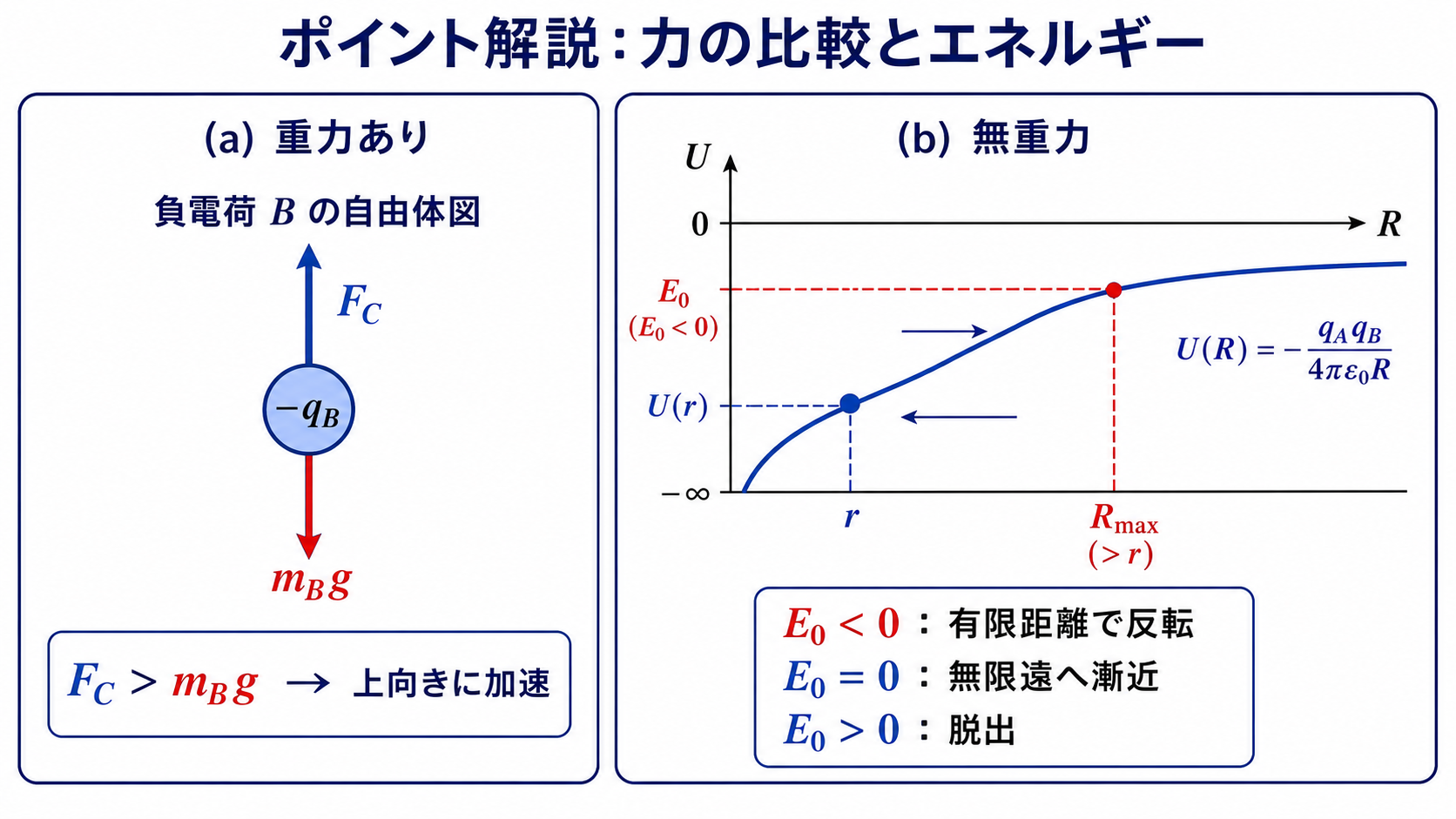 クーロン力の比較と負の全エネルギーによる折り返し条件の解説図