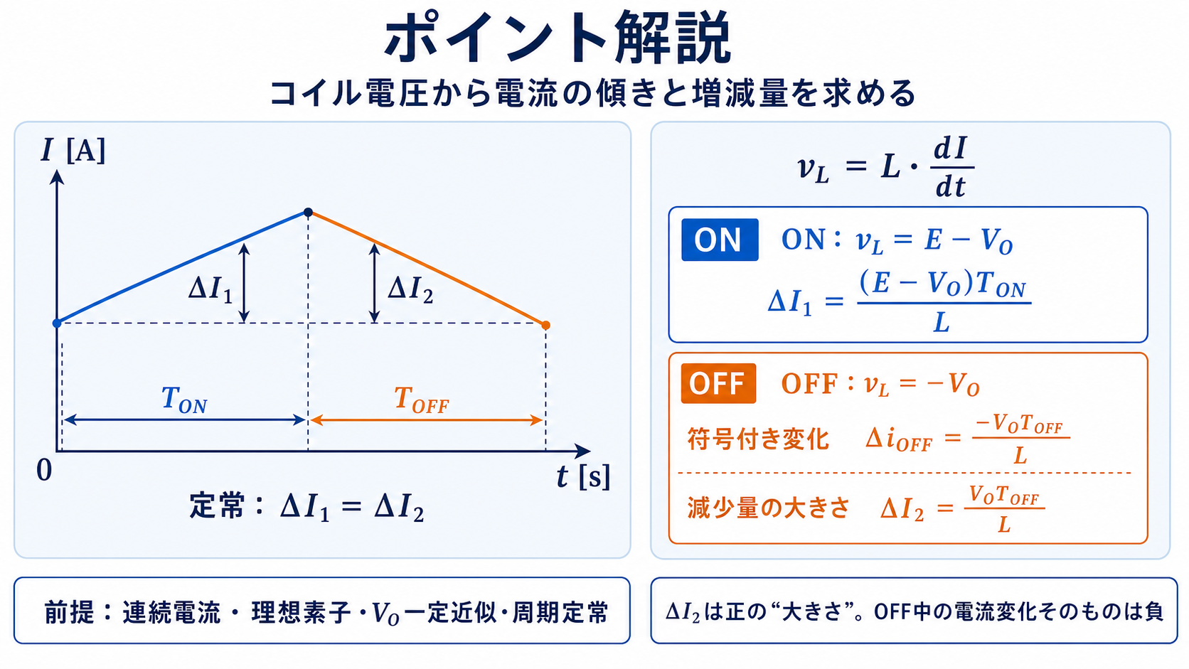連続電流モードの三角波について、TON中の増加量ΔI1とTOFF中の正の減少量ΔI2、OFF中の符号付き変化が負であることを示すポイント解説図