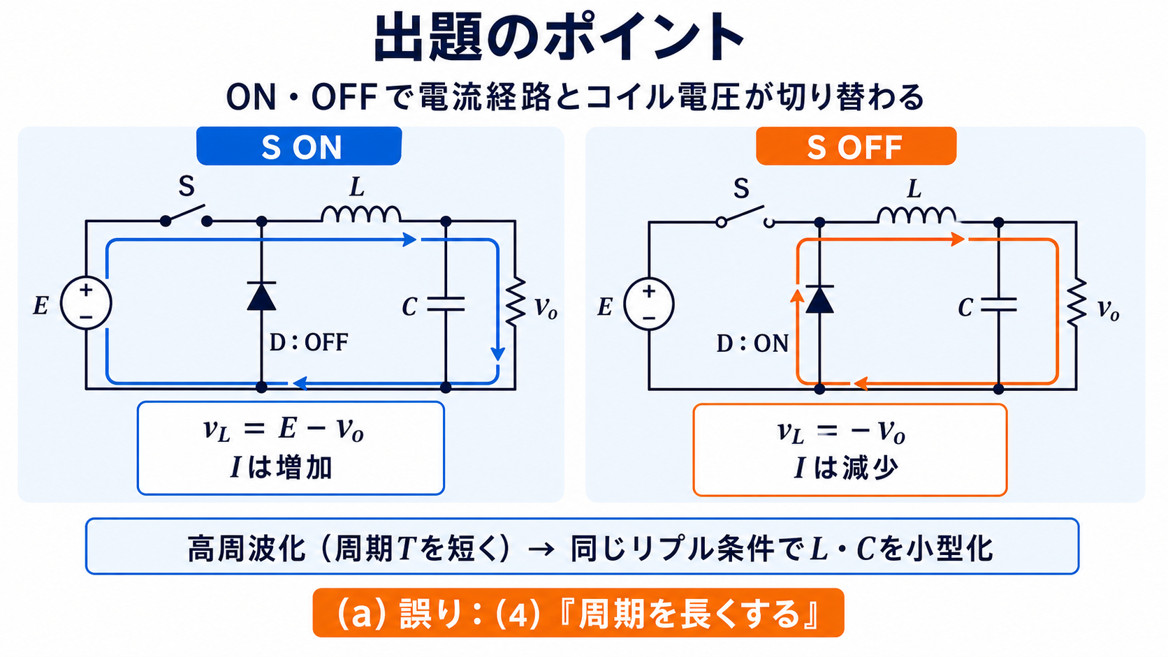 降圧チョッパについて、Sオン時は電源からLと負荷へ流れてDがオフ、Sオフ時はDを上向きに通る循環電流がLを左から右へ流れる二つの経路とコイル電圧を示す出題のポイント図