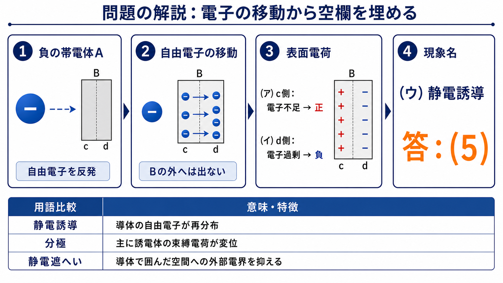 平成26年度理論A問題2の空欄を順に判定して正解5を示す解答図