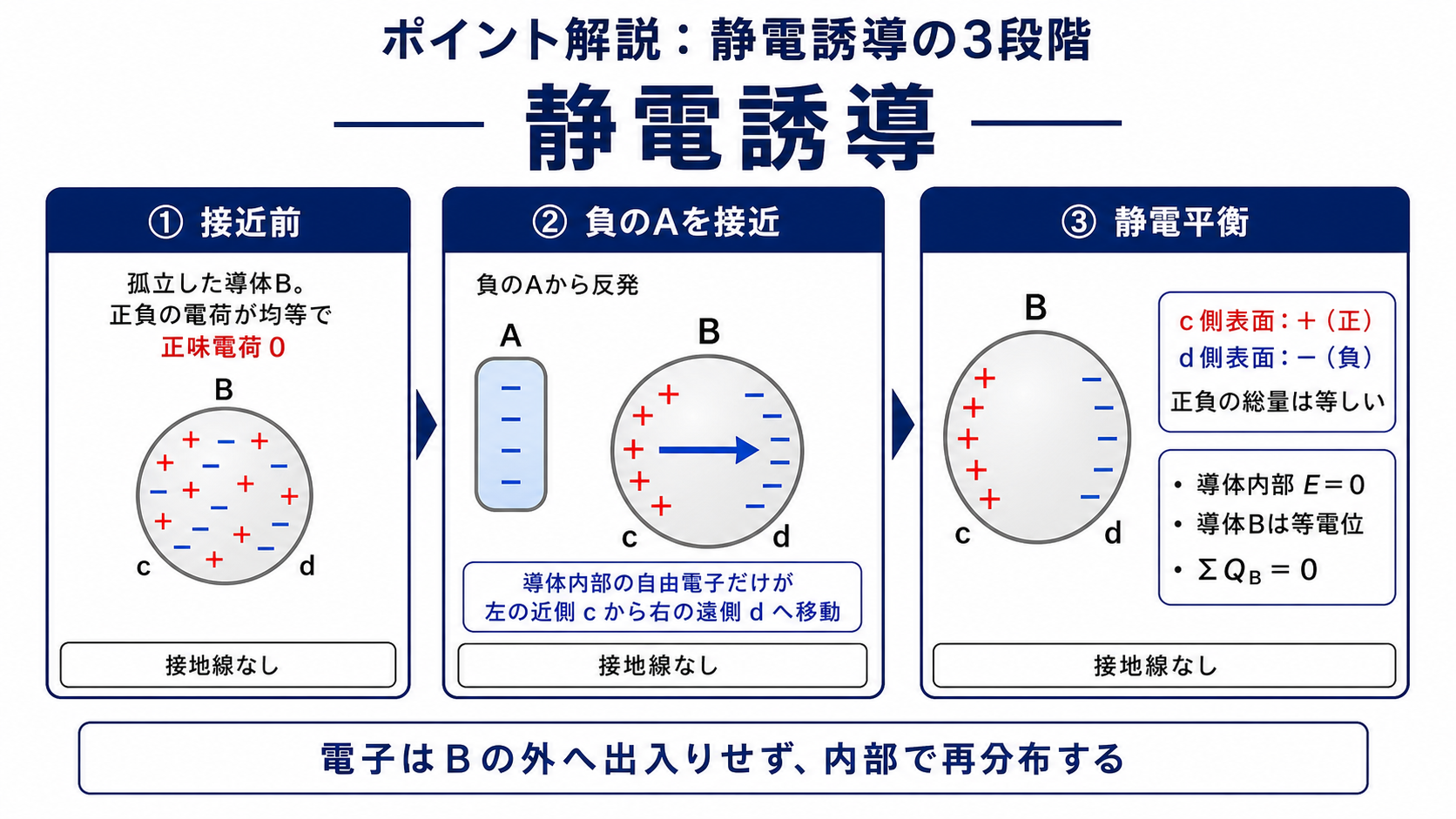 導体B内部の自由電子の移動と表面電荷分布による静電誘導を示す模式図
