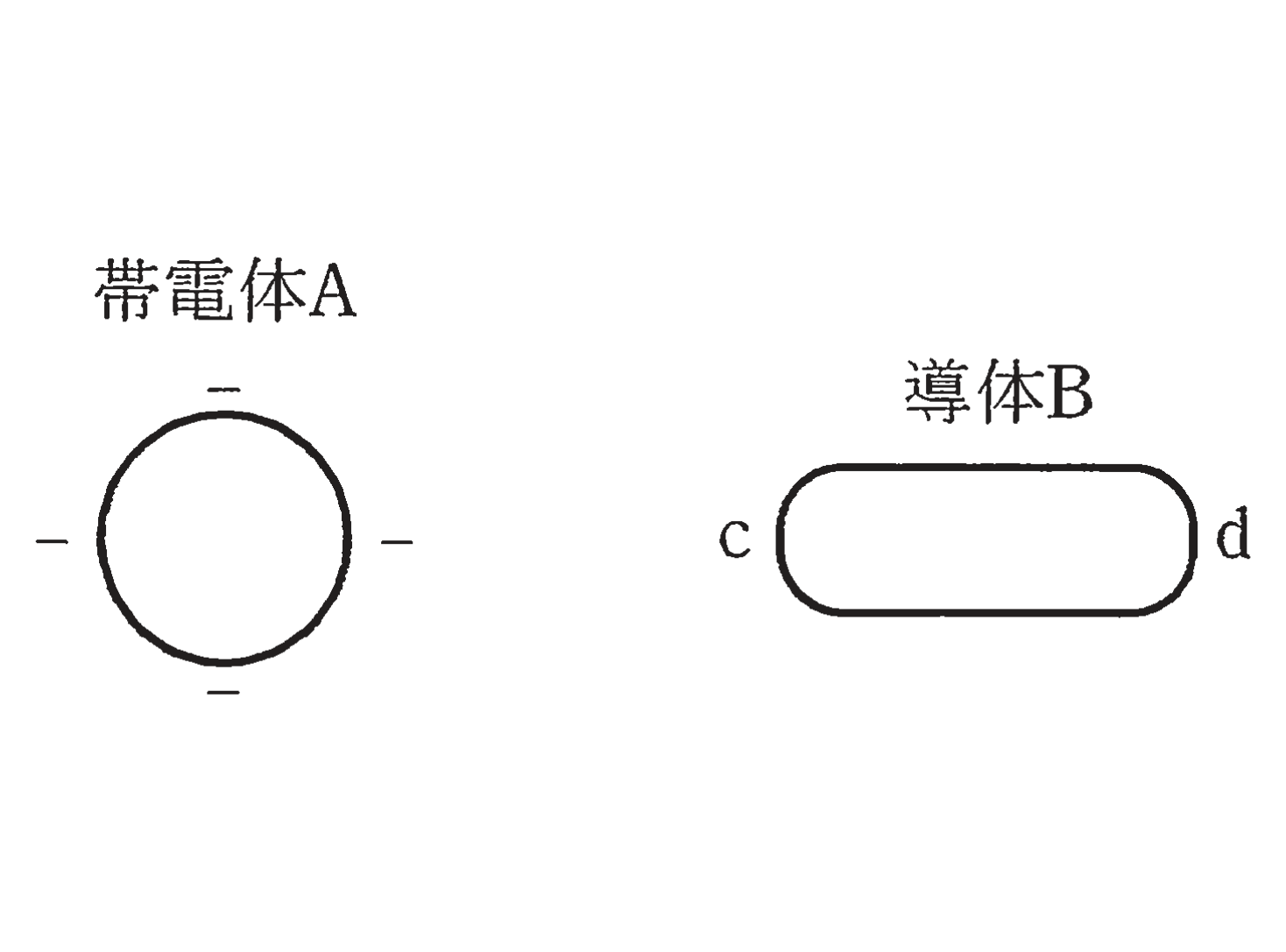 図　負に帯電した帯電体Aと帯電していない導体B（問題図）