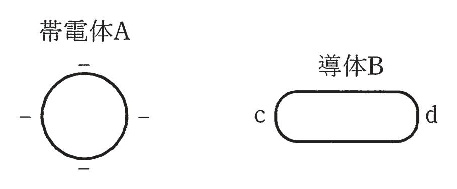 図　負に帯電した帯電体Aと帯電していない導体B（問題図）