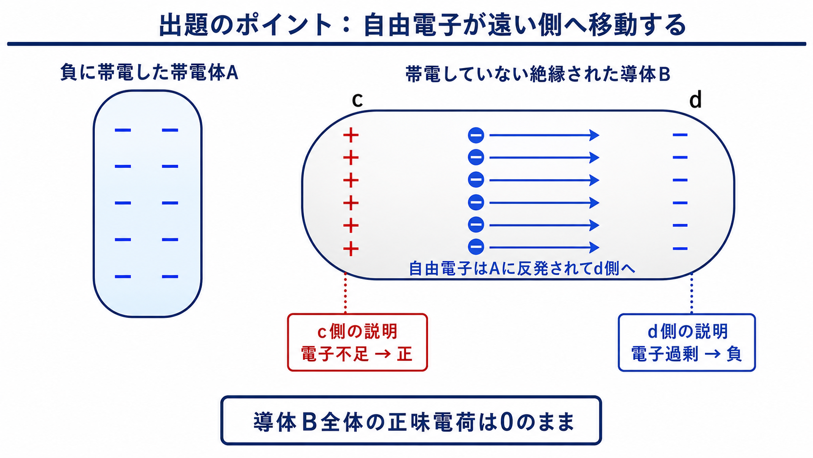 負に帯電した帯電体Aを中性の絶縁された導体Bに近づけたときの自由電子の移動方向を示す図