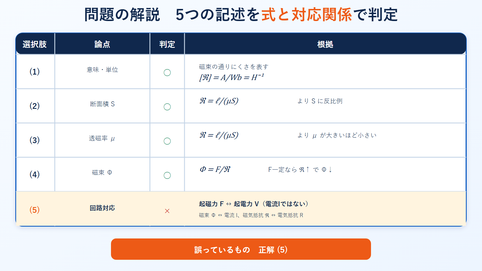 平成26年度理論科目A問題3の五つの記述を磁気抵抗の式と電気回路対応で判定し誤り5を示す表