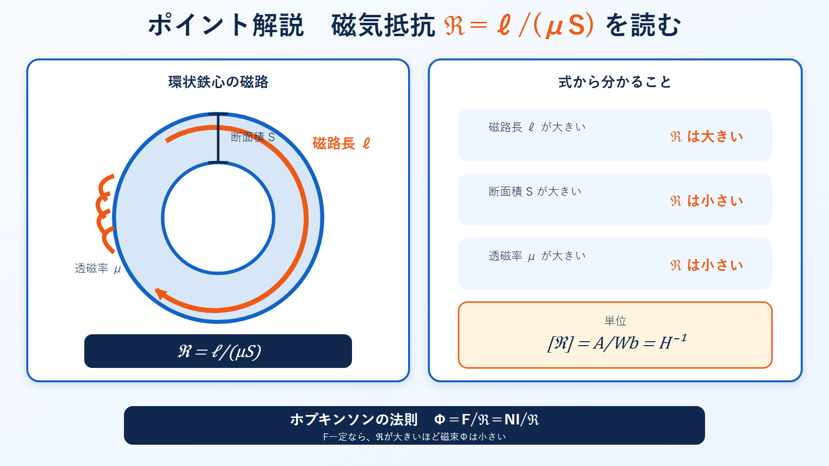 環状鉄心の磁路長・断面積・透磁率と磁気抵抗の関係および単位Hの逆数を示す解説図