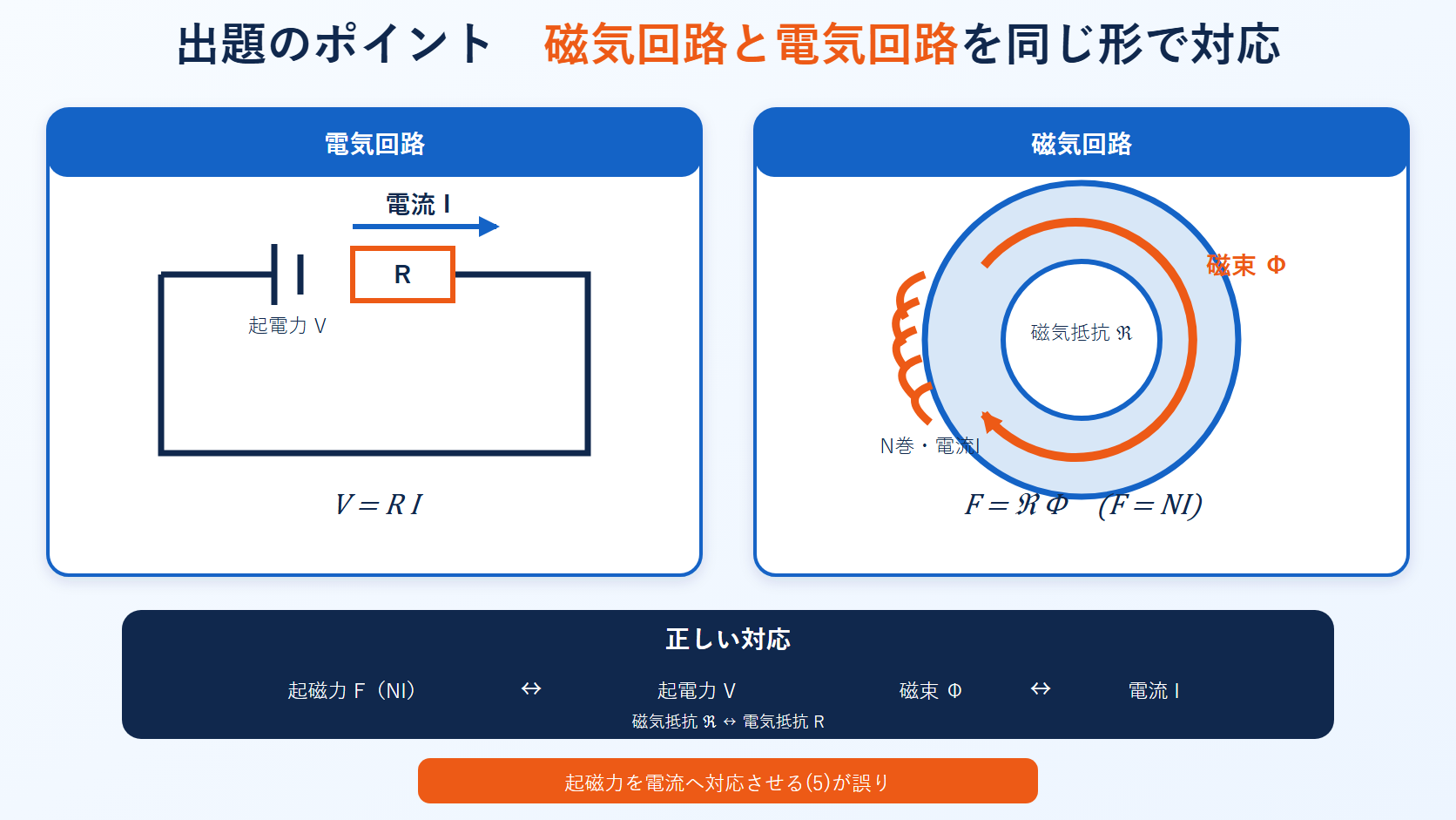電圧源と抵抗の電気回路およびコイルを巻いた環状鉄心の磁気回路を並べ起磁力・磁束・磁気抵抗の対応を示す図