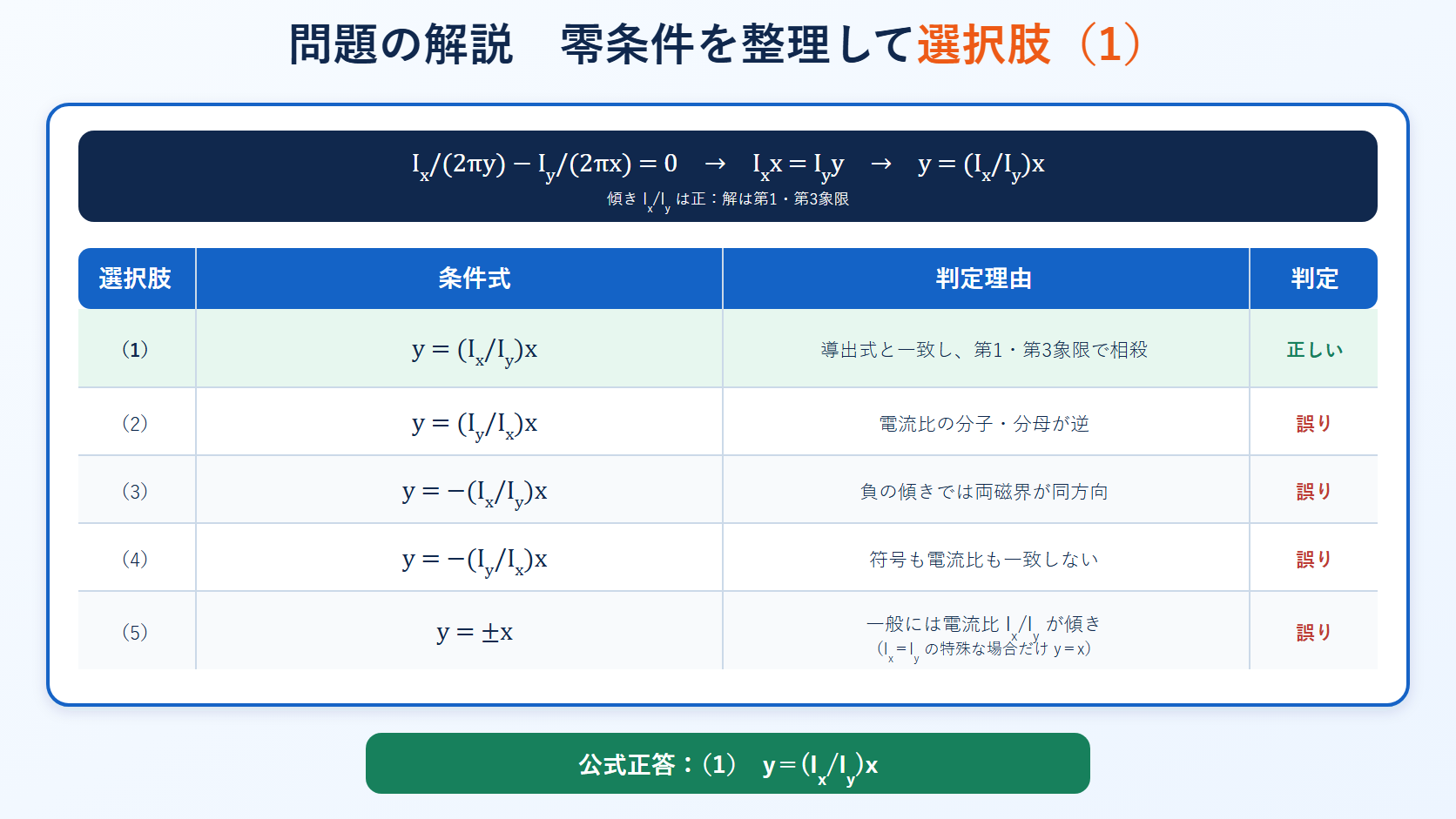 平成26年度理論科目A問題4の五つの選択肢を符号付き磁界の零条件で判定し正答1を示す表