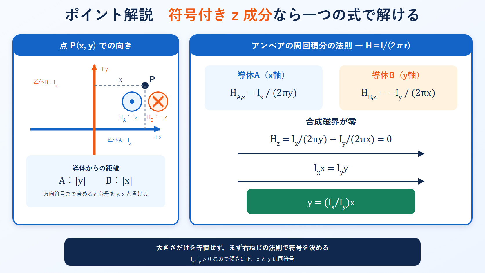 直交する二つの直線電流から点Pまでの距離と符号付き磁界成分を示し零条件を導く解説図