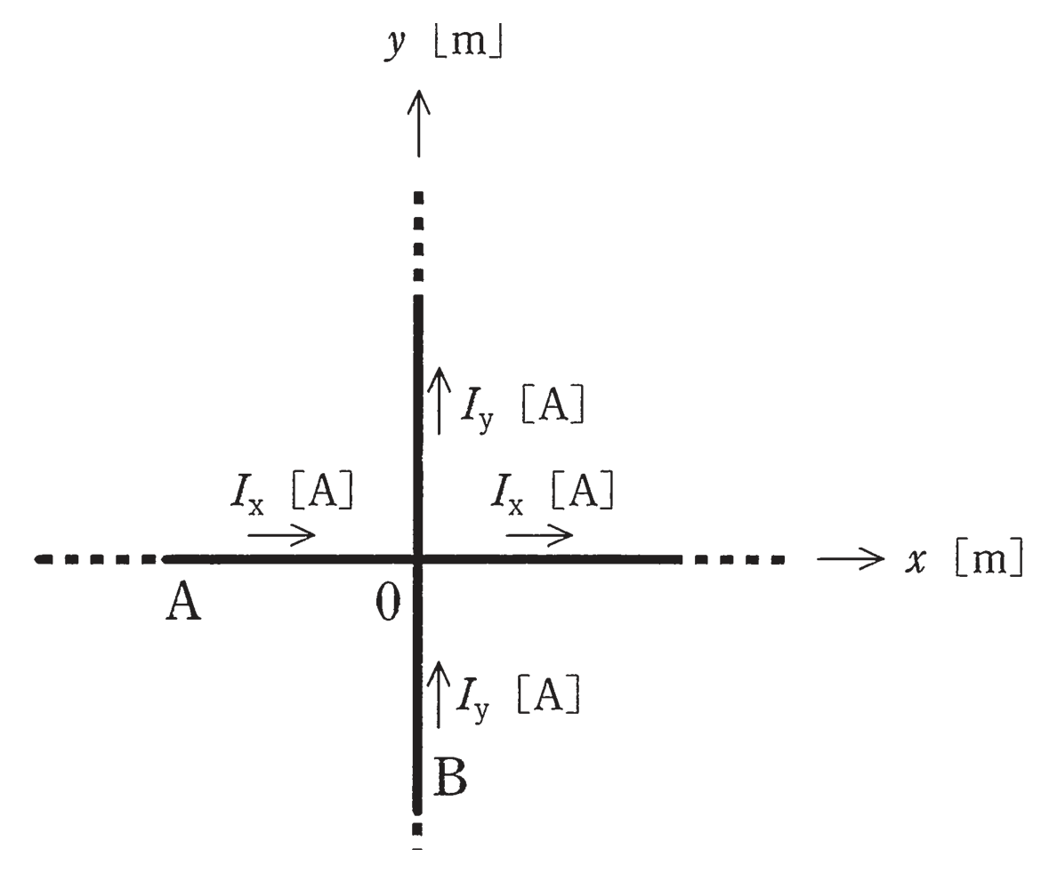 図　x軸に沿う導体A（電流Iₓ）とy軸に沿う導体B（電流Iy）（問題図）
