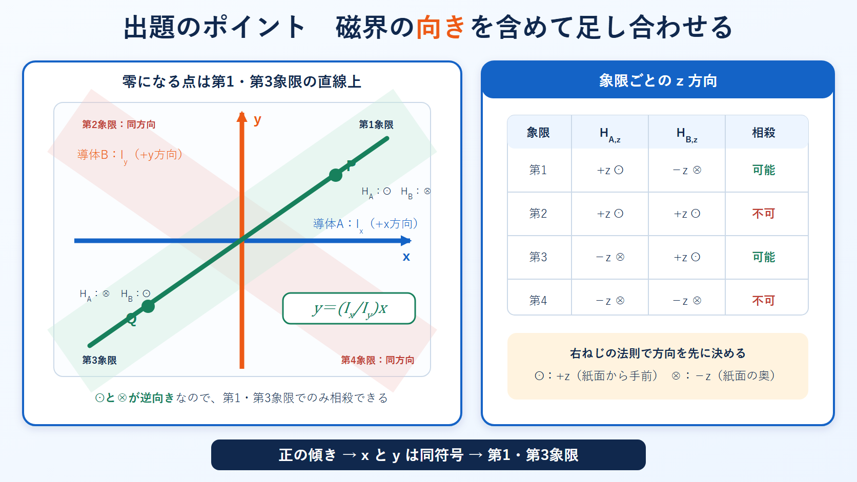x軸とy軸に沿う二つの直線電流が作る磁界のz方向を四つの象限で比較し零磁界点の直線を示す図
