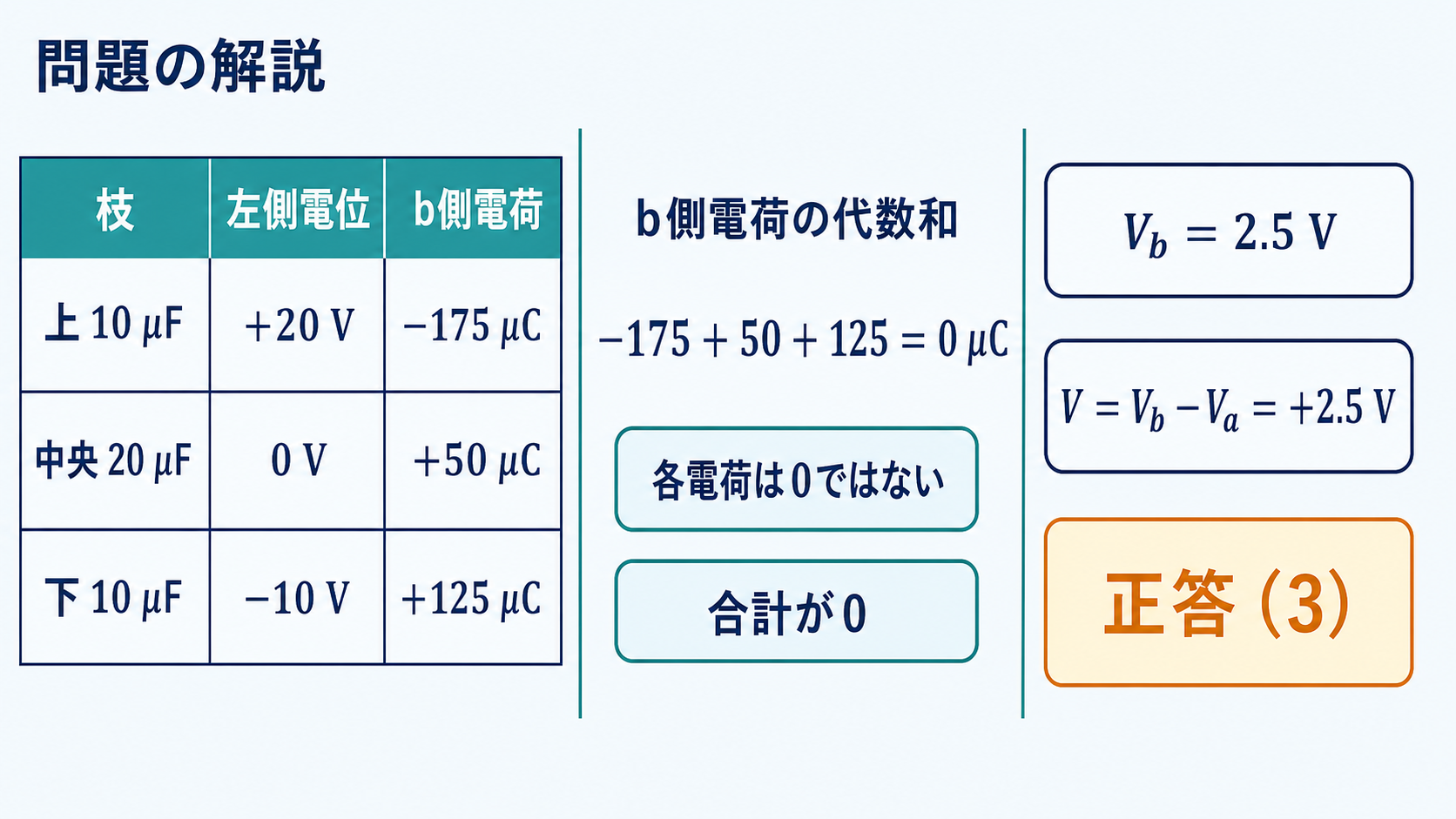 上10μF、中央20μF、下10μFのb側電荷をマイナス175、プラス50、プラス125マイクロクーロンと求め、代数和0とVbマイナスVaイコール2.5V、正答3を示す解説図