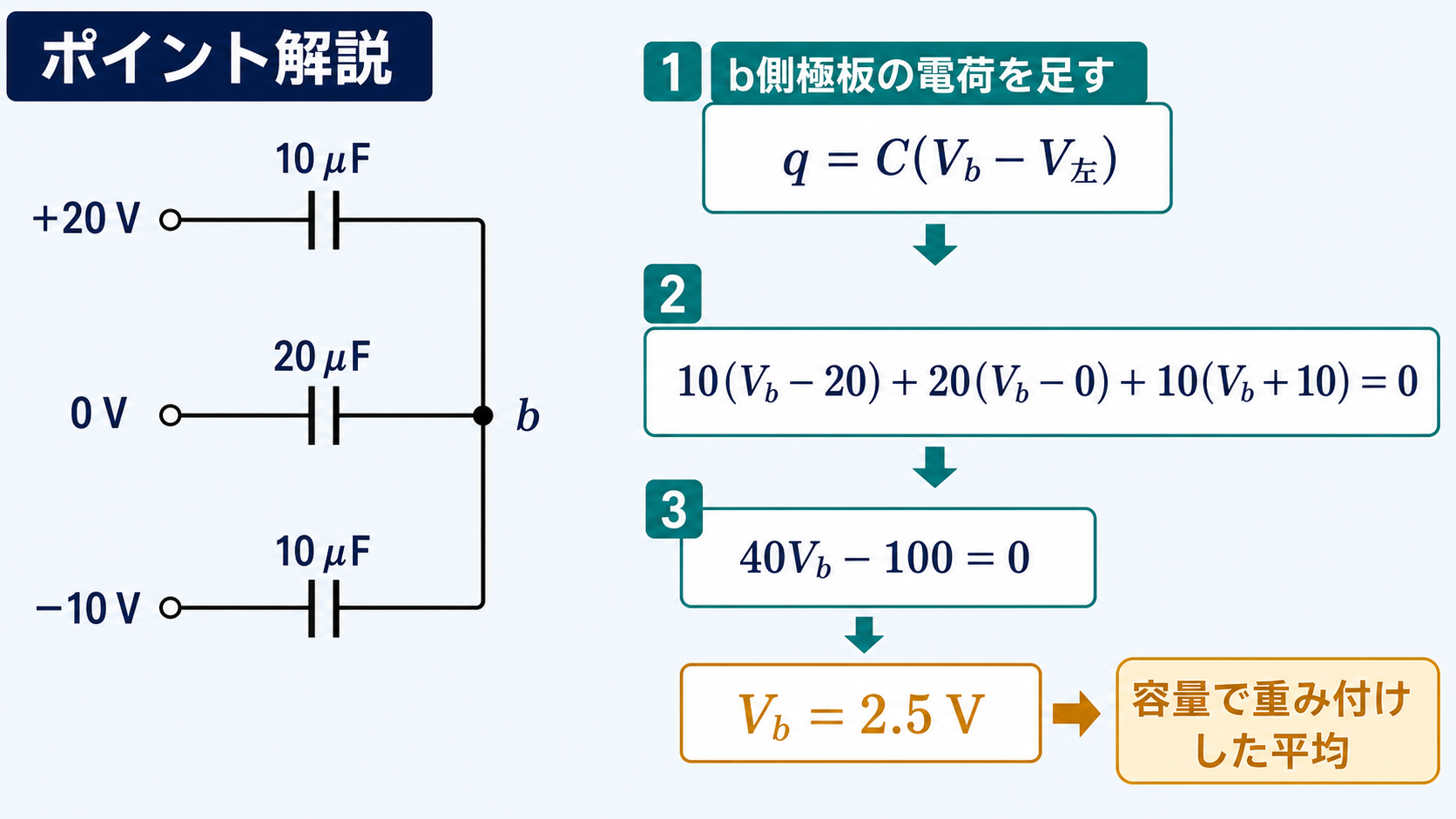 プラス20Vから10μF、0Vから20μF、マイナス10Vから10μFを共通節点bへ接続し、b側電荷保存式からVbイコール2.5Vを求めるポイント解説図
