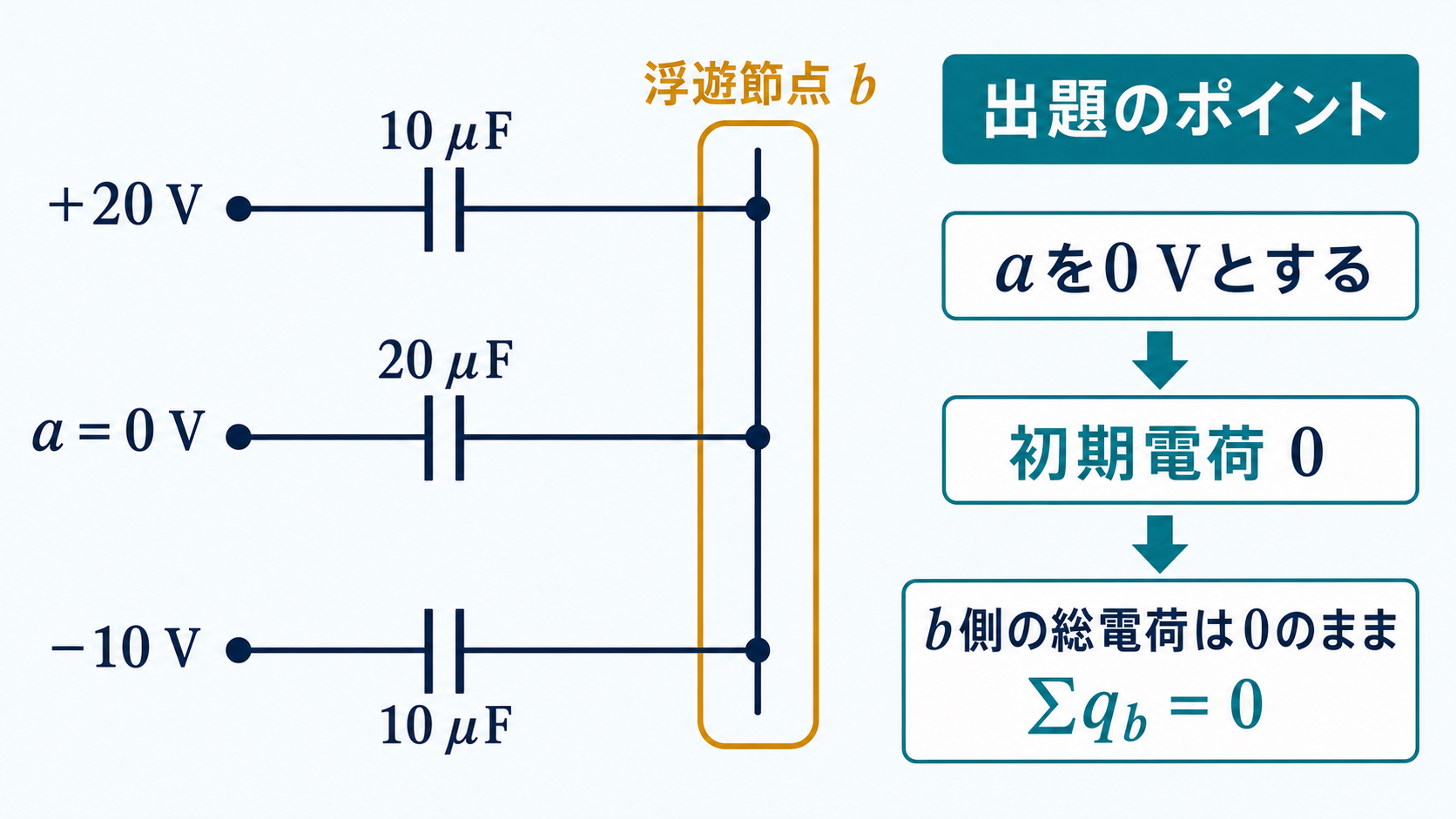 aを0Vとして上10μFの左側をプラス20V、中央20μFの左側を0V、下10μFの左側をマイナス10Vとし、3枚の右極板が浮遊節点bで共通接続され総電荷0となることを示す出題のポイント図