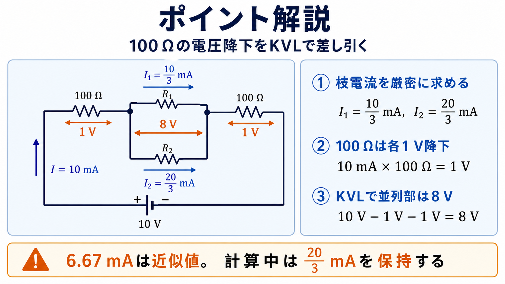 左右の100Ωに全電流10mAが流れて各1V降下し、10Vから1Vずつ差し引いてR1とR2の並列部電圧8Vを求めるKVL解説図