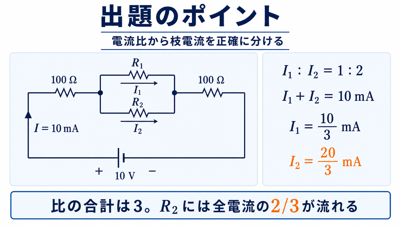 10V電源に左100Ω、R1とR2の並列部、右100Ωが直列接続され、全電流10mAを電流比1対2でI1イコール10/3mAとI2イコール20/3mAに分ける出題のポイント図