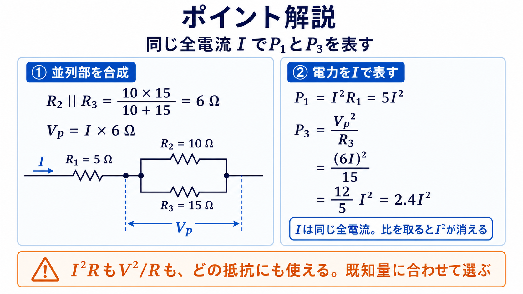 R2とR3の並列合成を6Ωとし、VpイコールIかける6Ω、P1イコール5I二乗、P3イコール12/5I二乗と同じ全電流Iで表すポイント解説図
