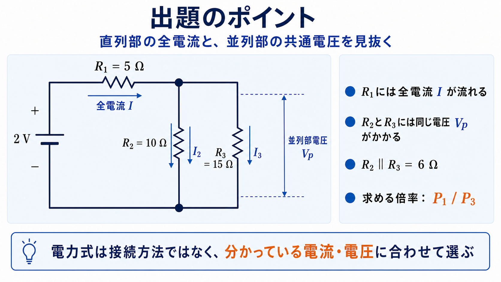 2V電源の正極からR1イコール5Ωを通り、R2イコール10ΩとR3イコール15Ωへ分流する公式回路で、R1の全電流Iと並列部の共通電圧Vpを示す出題のポイント図