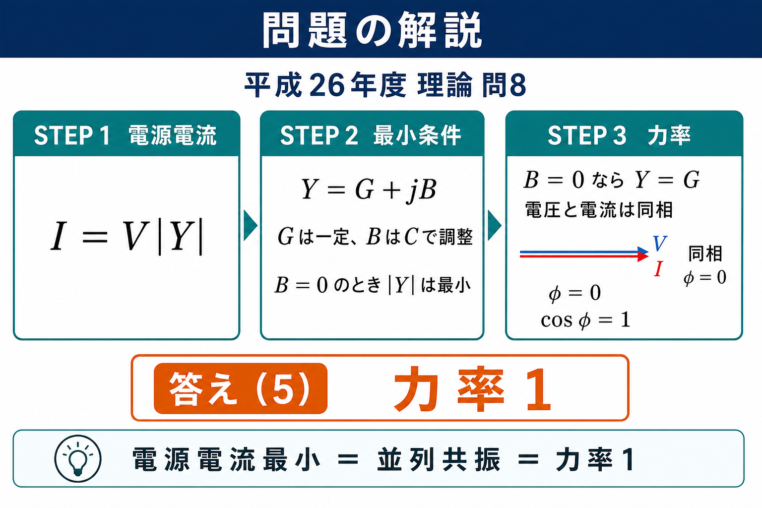 平成26年度理論問8の問題解説。I=V|Y|、Y=G+jB、B=0の最小条件から電圧と電流が同相で答え5、力率1を示す図