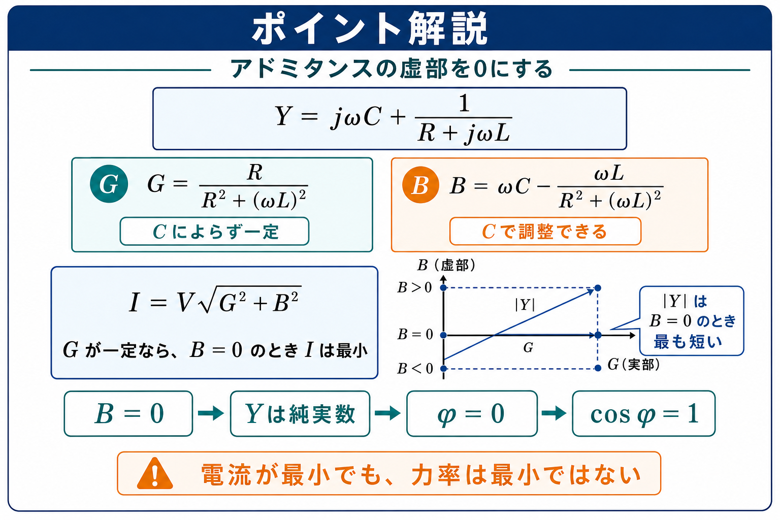 アドミタンスYの実部Gと虚部Bを式で分け、B=0のとき電源電流が最小でcosφ=1となることを示すポイント解説図