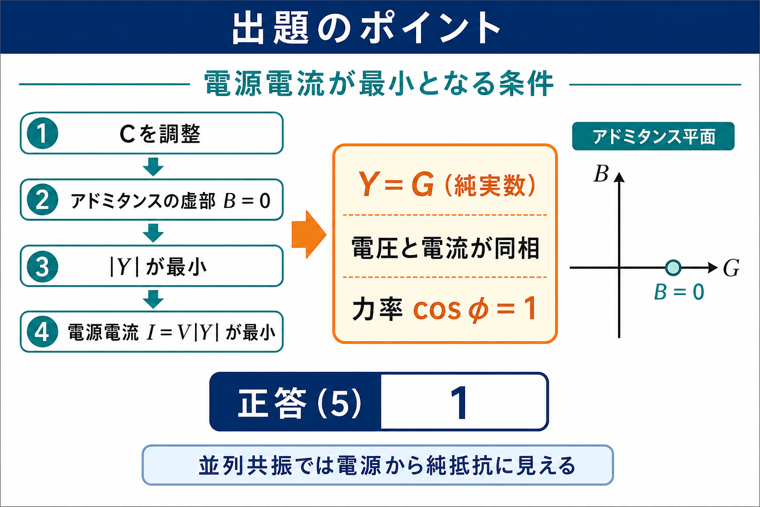 平成26年度理論問8の出題ポイント。Cを調整してアドミタンスの虚部Bを0にすると電源電流が最小となり、電圧電流が同相で力率1、正答5を示す図