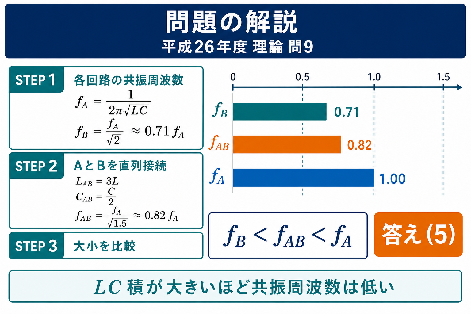 平成26年度理論問9の問題解説。fA、fB、fABを計算し、0.71、0.82、1.00の棒で比較して答え5を示す図
