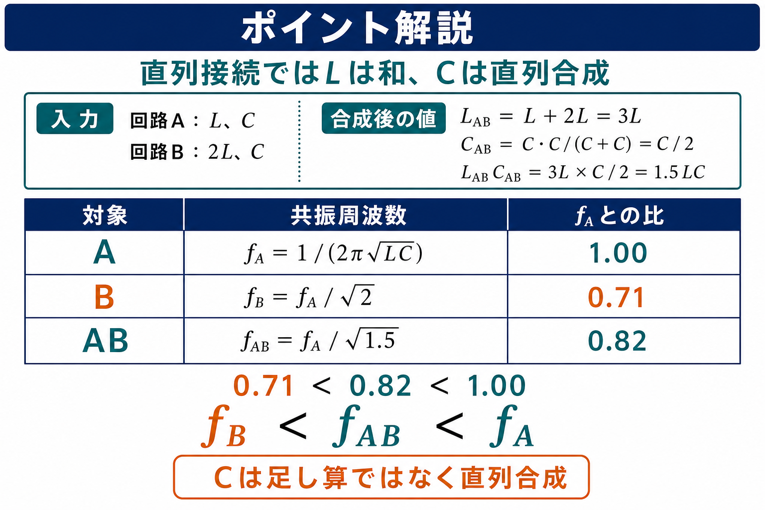 回路AとBの直列接続でLAB=3L、CAB=C/2、LC積1.5LCを求め、A、B、ABの共振周波数比を表で比較するポイント解説図