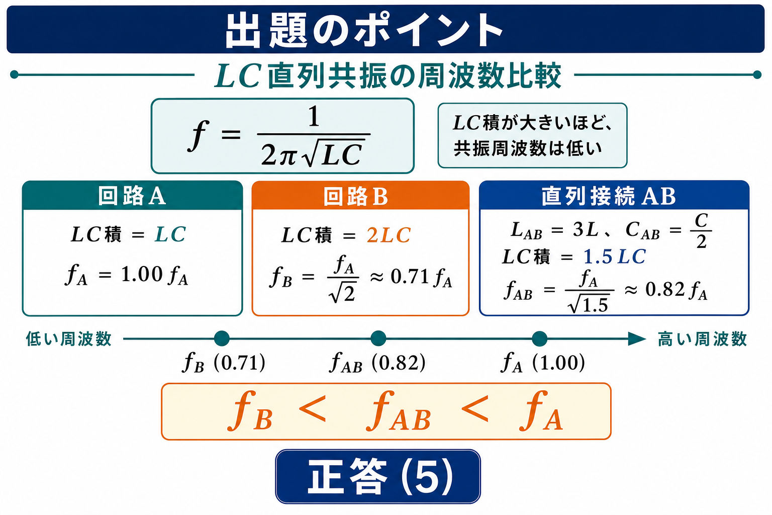 平成26年度理論問9の出題ポイント。回路A、回路B、直列接続ABのLC積と共振周波数を比較し、fBが0.71、fABが0.82、fAが1.00で正答5を示す図