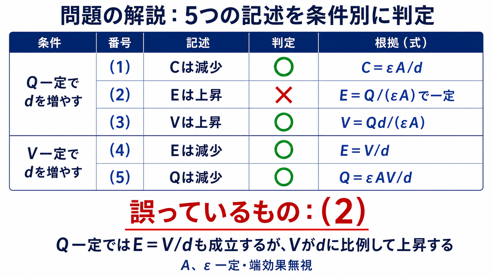 平行板コンデンサに関する五つの選択肢をQ一定とV一定に分けて判定する解答図