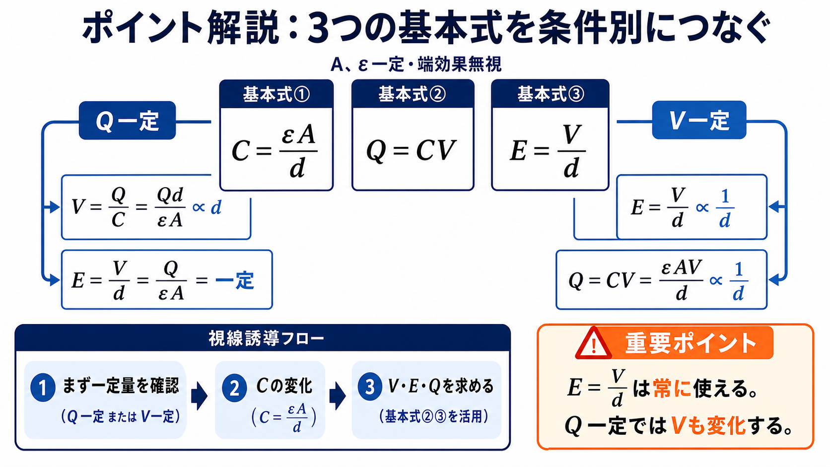 静電容量C、電荷Q、電圧V、電界Eを結ぶ三つの基本式と変化を示す図