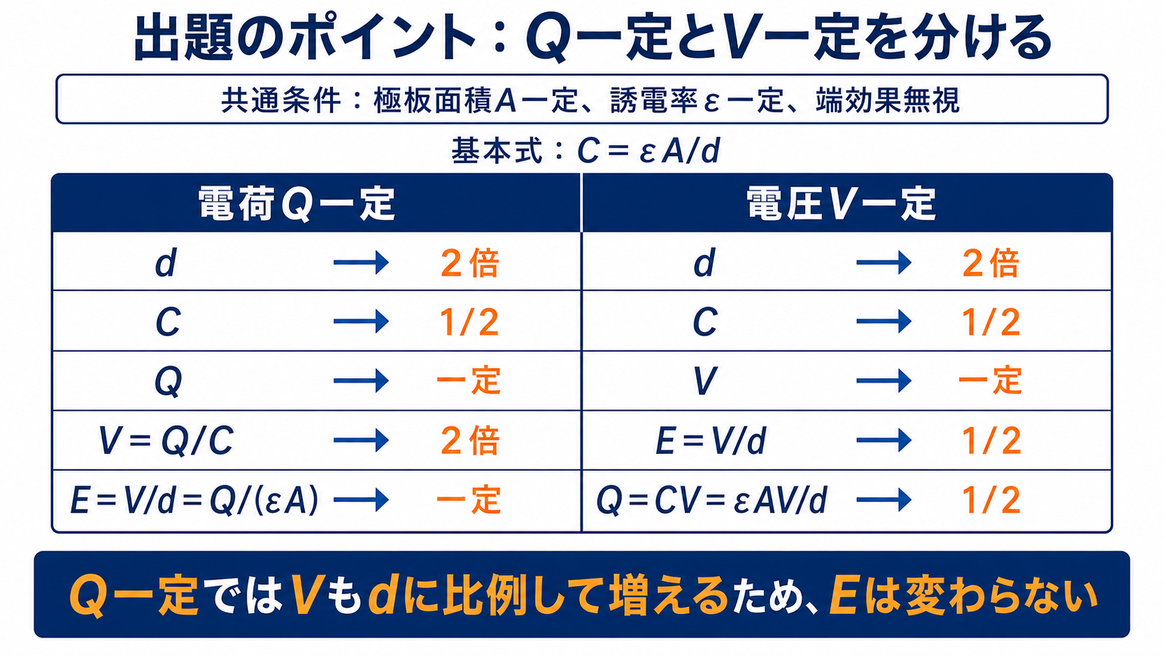 平行板コンデンサの極板間距離を広げたときのQ一定条件とV一定条件の違いを示す比較図