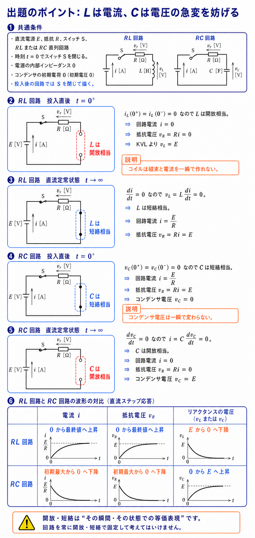 直流電源へ接続するRL直列回路とRC直列回路で、投入直後と定常状態の等価回路と6つの波形を対比