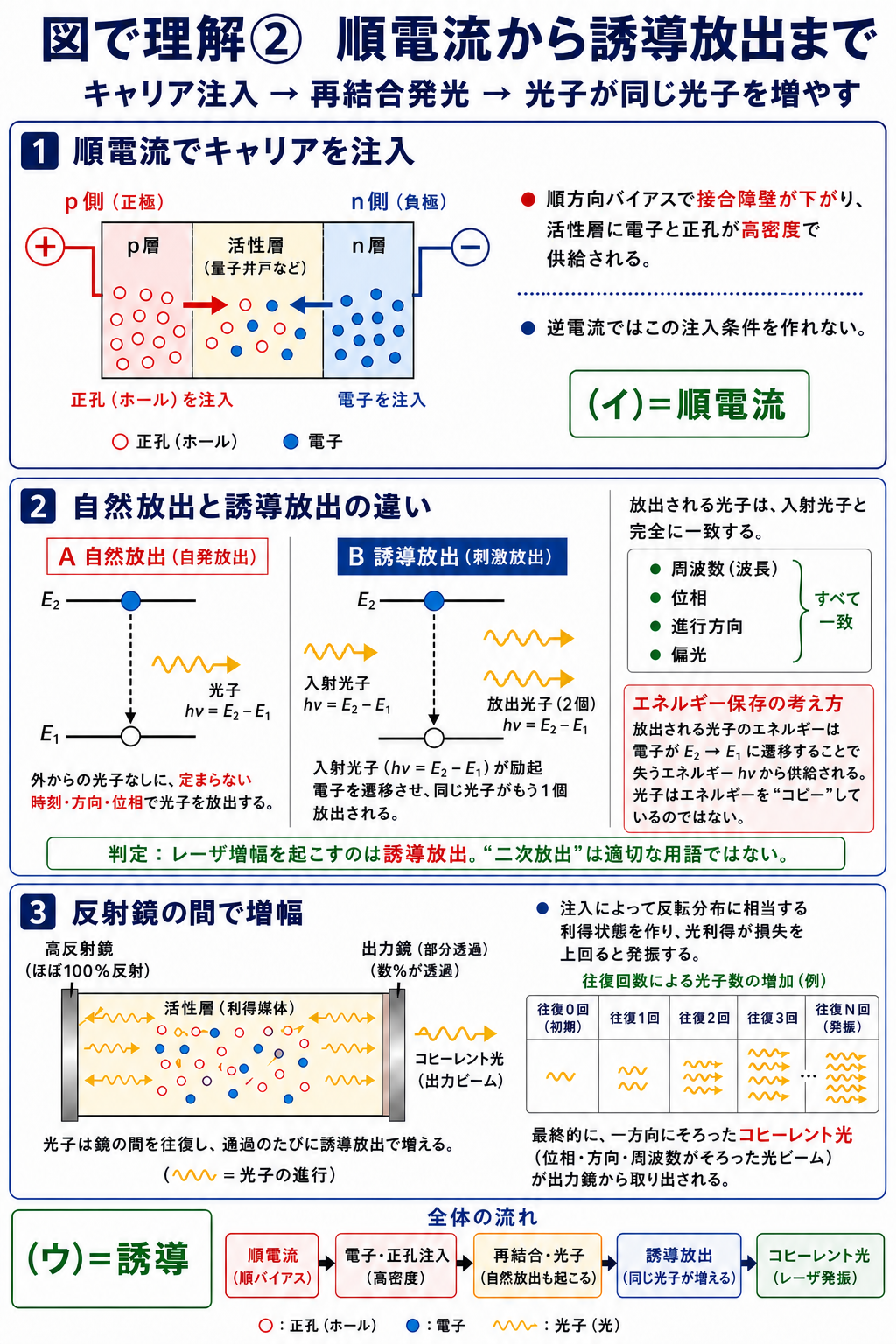 レーザダイオードへ順電流を流して電子と正孔を活性層へ注入し、自然放出と誘導放出の違いからコヒーレント光の増幅まで示す解説