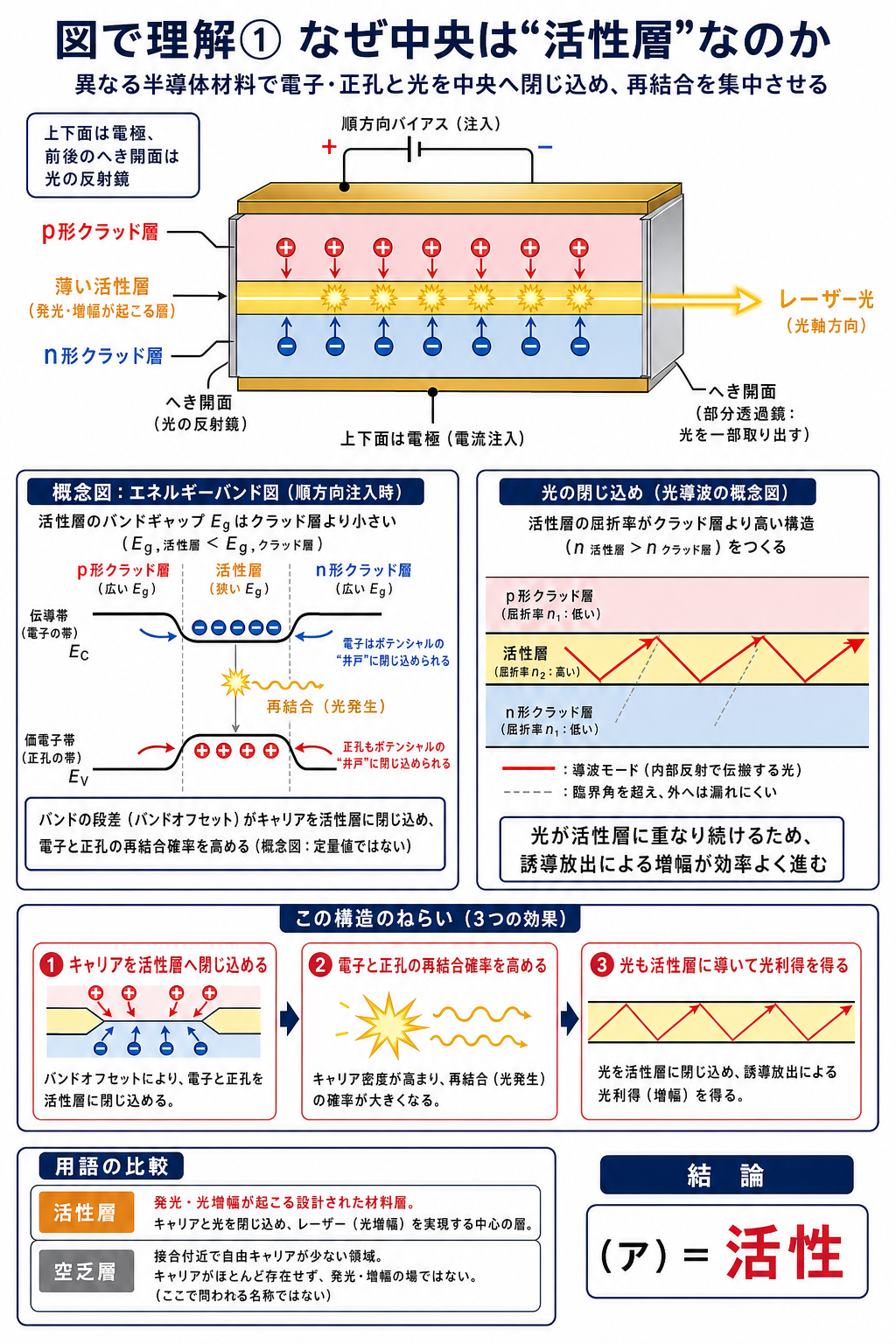 p形クラッド層、薄い活性層、n形クラッド層からなるレーザダイオードで、キャリアと光を活性層へ閉じ込める仕組みを示す解説