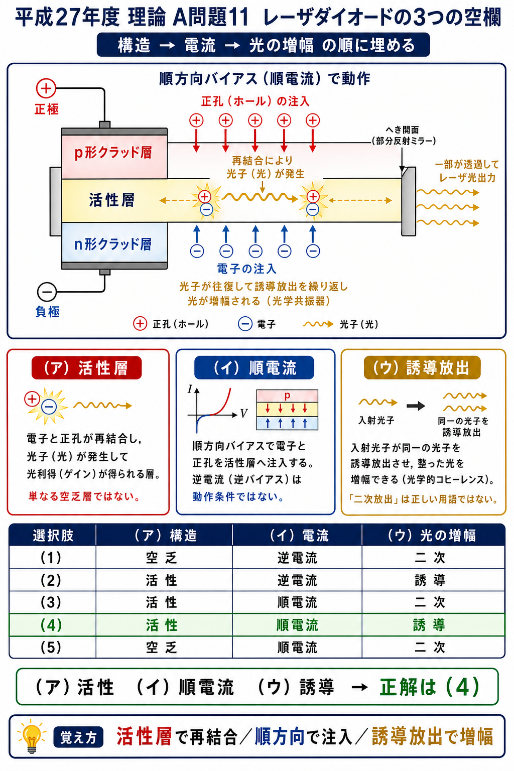 平成27年度理論A問題11のレーザダイオードについて、活性層、順電流、誘導放出を3層構造と公式5択で確認し正解4を示す解説