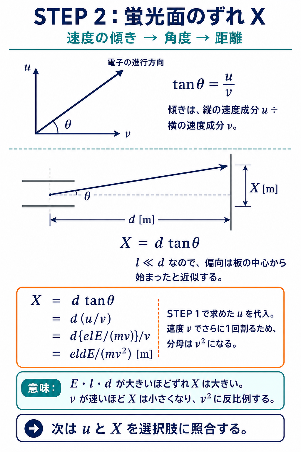GPT Image 2で作成した蛍光面のずれの導出。tanθ=u/vとX=d tanθからX=eldE/(mv²)を求める